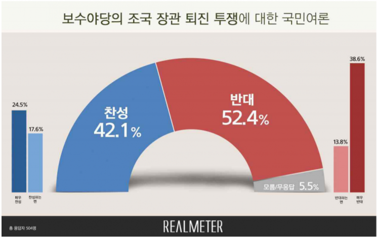 조국 임명, 국민 절반 이상 "잘못한 결정"…퇴진 투쟁엔 반대가 절반 넘어