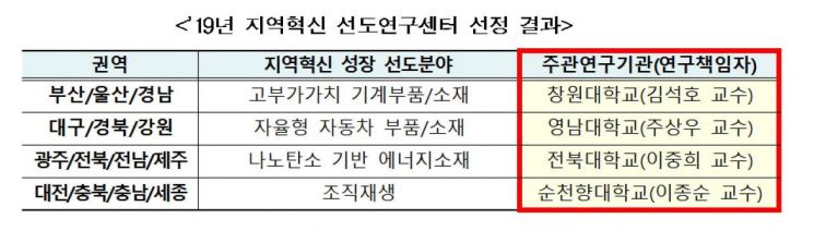 창원대·영남대·전북대·순천향대, '지역혁신 선도연구센터' 선정