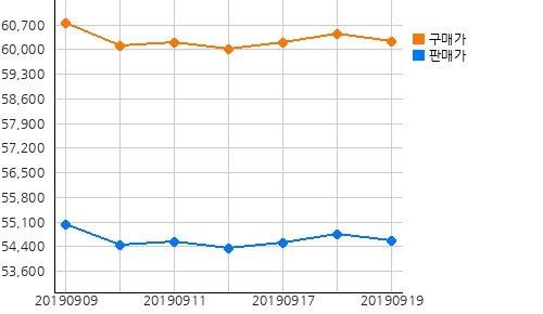 오늘(19일)의 국제증시 및 금시세
