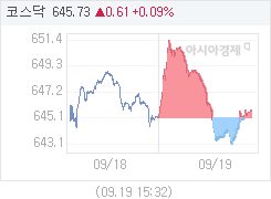 9월 19일 코스닥, 0.59p 오른 645.71 마감(0.09%↑)