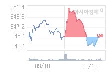 9월 20일 코스닥, 1.79p 오른 647.50 출발(0.28%↑)