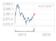 9월 20일 코스피, 0.51p 오른 2080.86 출발(0.02%↑)