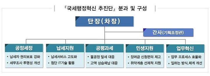 국세청 "국세행정 통제·감독 강화…日 피해 中企 세정지원 속도"