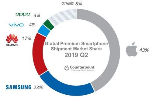 100만원대 초프리미엄폰의 시대…1년새 552% 급성장