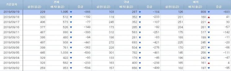 [일일펀드동향]MMF, 한달만 120조원 임박…韓주식형 12일간 3000억원 순유출