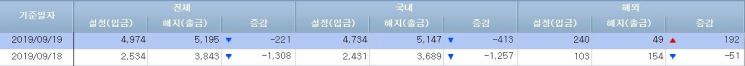 [일일펀드동향]MMF, 한달만 120조원 임박…韓주식형 12일간 3000억원 순유출