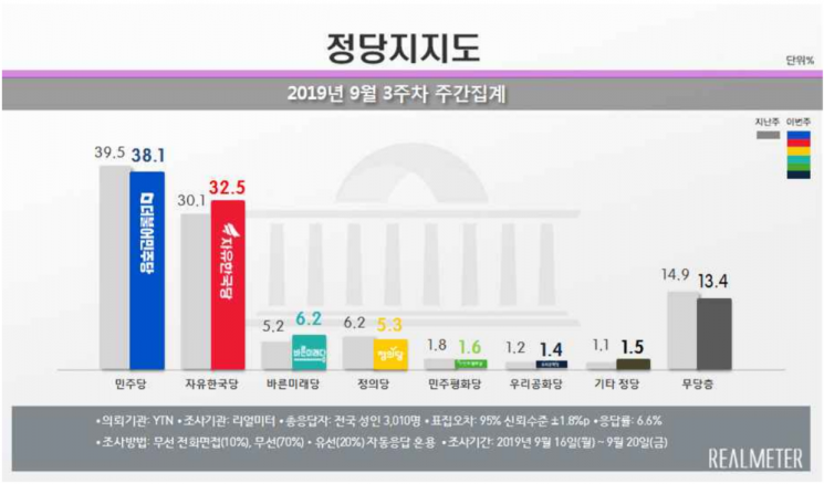 문 대통령 국정 지지율 45.2%…가까스로 최저치 모면 [리얼미터]