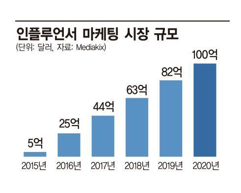'대기업' 지우고 '인플루언서' 전면으로…소비자 본심 꿰뚫어보니 성공