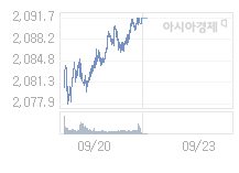 9월 23일 코스피, 3.82p 내린 2087.70 출발(0.18%↓)