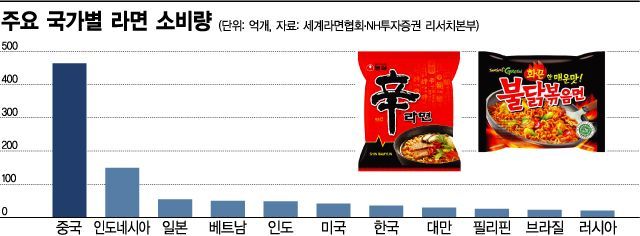 "중국인 매료한 한국의 매운 맛"…라면업계, 중국 향한 광폭 행보(종합) 