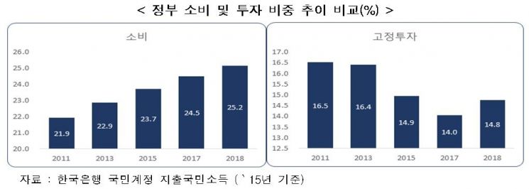 지난해 공공부문 팽창속도 최근 7년 중 가장 빨라  