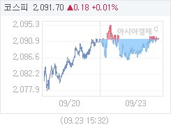 9월 23일 코스피, 0.18p 오른 2091.70 마감(0.01%↑)