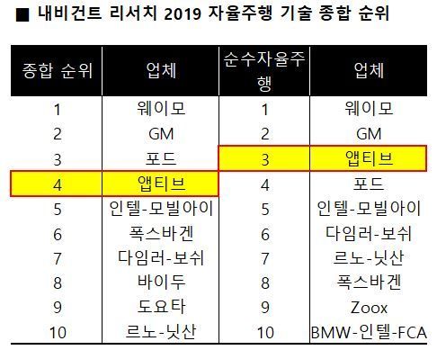 현대차그룹, 美자율주행 SW기업과 합작법인…역대 최대 투자