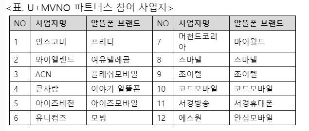 LG유플러스, 'M&A 복병' 알뜰폰 사업 전방위 지원