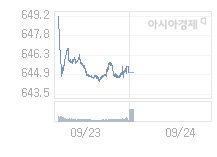 9월 24일 코스닥, 1.56p 내린 643.45 출발(0.24%↓)