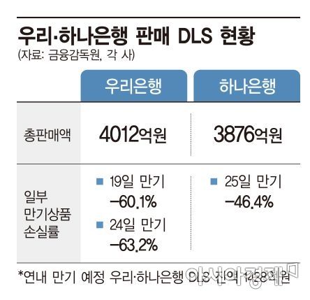 DLS 금감원 '판정' 다음달 말 나온다…'불완전판매+은행 내부' 조사