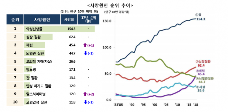 작년 사망자 30만명 '역대 최고'…1위는 암·자살 10% 증가 