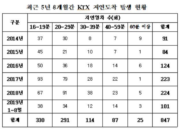 KTX 운행지연 4년 새 2.5배 ↑…올해도 100회 웃돌아