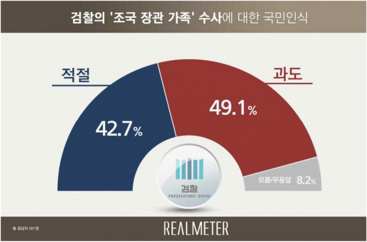 조국 가족 수사, '과도하다' 49.1% vs '적절하다' 42.7% 