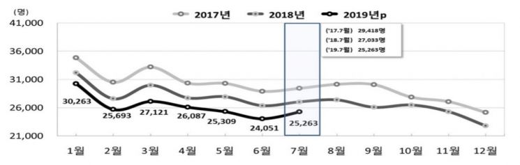 갈수록 줄어드는 출생아·혼인건수…이혼은 4년來 최대 