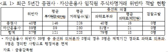 "5년간 증권·운용사 차명거래 위반 임직원 87명 아무도 검찰고발 안 받아"
