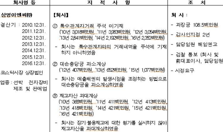 증선위, 회계위반 삼영이엔씨 검찰통보·임원해임권고·감사인지정·과징금 1억850만원 부과