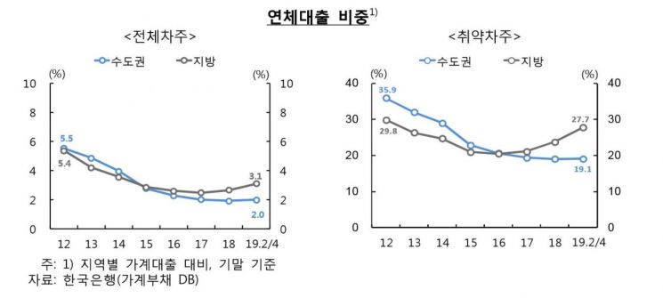 빚 폭탄 안은  지방, 가계부채 건전성 갈수록 하락