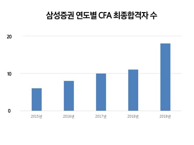 삼성證, CFA 최종 합격자 국내 최다 18명 배출