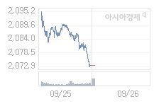 9월 26일 코스피, 9.27p 오른 2082.66 출발(0.45%↑)