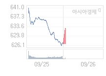 9월 26일 코스닥, 5.55p 오른 632.31 출발(0.89%↑)