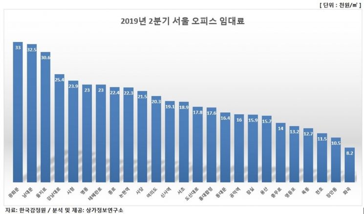 2분기 서울 오피스 평균 임대료 ㎡당 2만2300원…광화문 가장 비싸