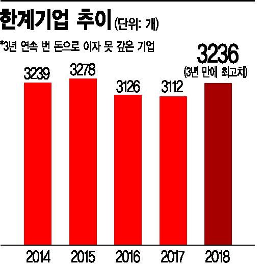 체력 떨어진 韓 기업들…좀비기업 바이러스 점점 퍼진다(종합)