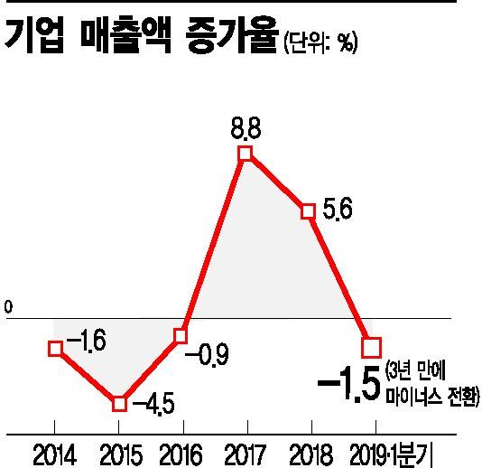 체력 떨어진 韓 기업들…좀비기업 바이러스 점점 퍼진다(종합)