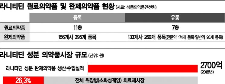 '발암 우려' 잔탁·알비스 등 위장약 269개 품목 판매 중지(종합2보)