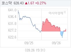 9월 26일 코스닥, 1.66p 오른 628.42 마감(0.26%↑)