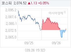 9월 26일 코스피, 1.13p 오른 2074.52 마감(0.05%↑)
