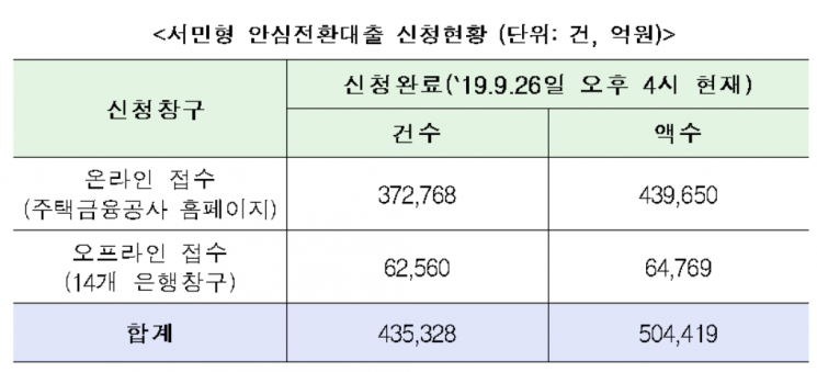 서민형 안심전환대출 신청액 50조 돌파…"하루만에 13조원 접수"