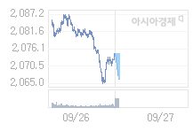 9월 27일 코스피, 7.56p 내린 2066.96 출발(0.36%↓)