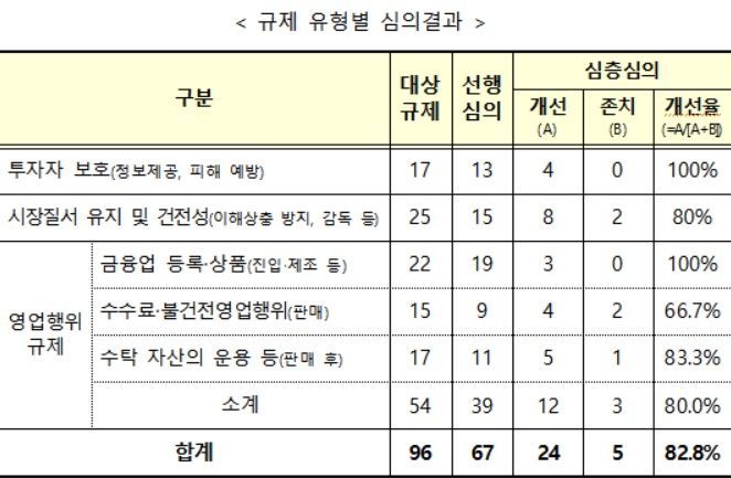 세살 미만 신생기업 키우는 창업기획자에도 크라우드펀딩 투자액 제한완화 추진
