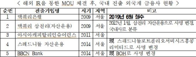 "국내 외국계 금융사 165곳 중 부산엔 1곳 진입…33년간 실적 '0'"