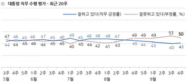 文대통령 국정 지지율 41%…'人事문제' 지적 1위 [갤럽]