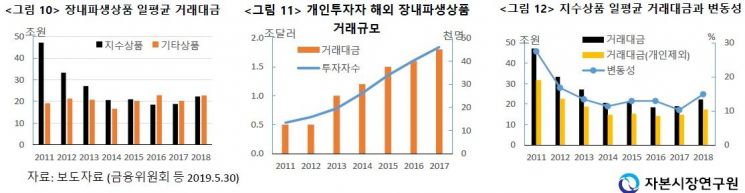 자료제공=자본시장연구원