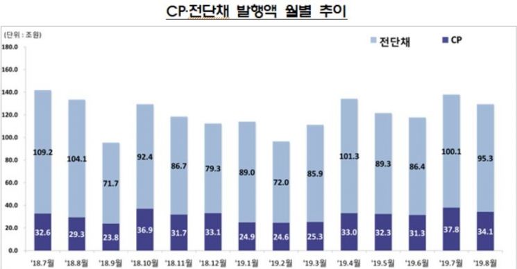 8월 주식·회사채 14.5조 발행…전월比 14.7%↓