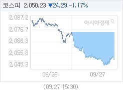 9월 27일 코스피, 24.59p 내린 2049.93 마감(1.19%↓)