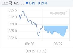 9월 27일 코스닥, 1.49p 내린 626.93 마감(0.24%↓)