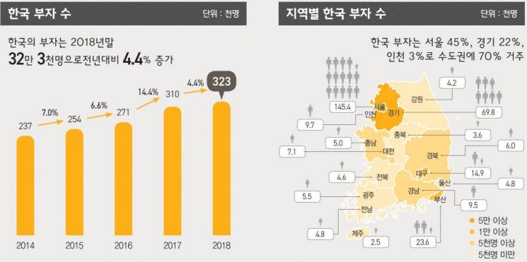 [한국의 부자들]32만3000명, 증가율 5년내 최저…"증시 침체 영향"