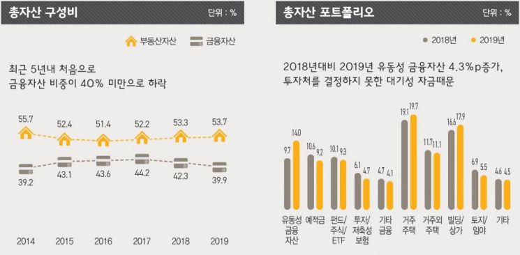 [한국의 부자들]연간 저축여력 6600만원…'사업+부동산'으로 축적