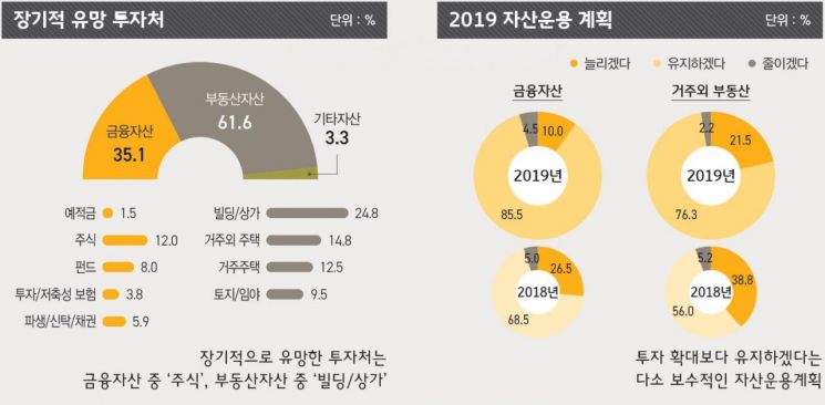 [한국의 부자들]가장 유망한 투자는 '빌딩·상가'