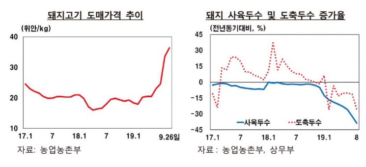 중국 돼지고기 가격 추이(자료 : 한국은행)