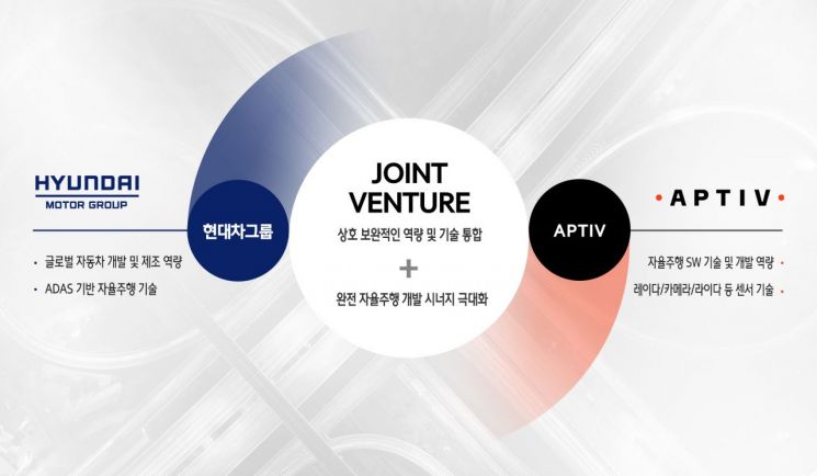 "현대차그룹-앱티브 자율주행 JV 설립…최대 수혜자는 모비스"
